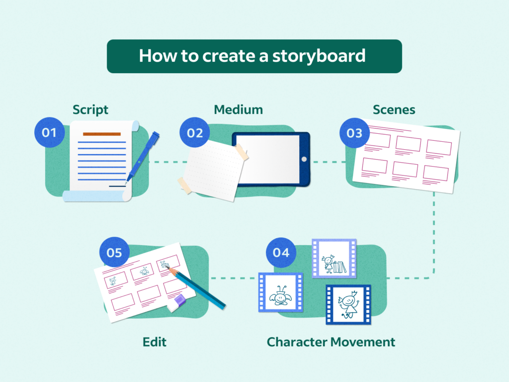 Exploring the Role of Storyboarding in Project Management