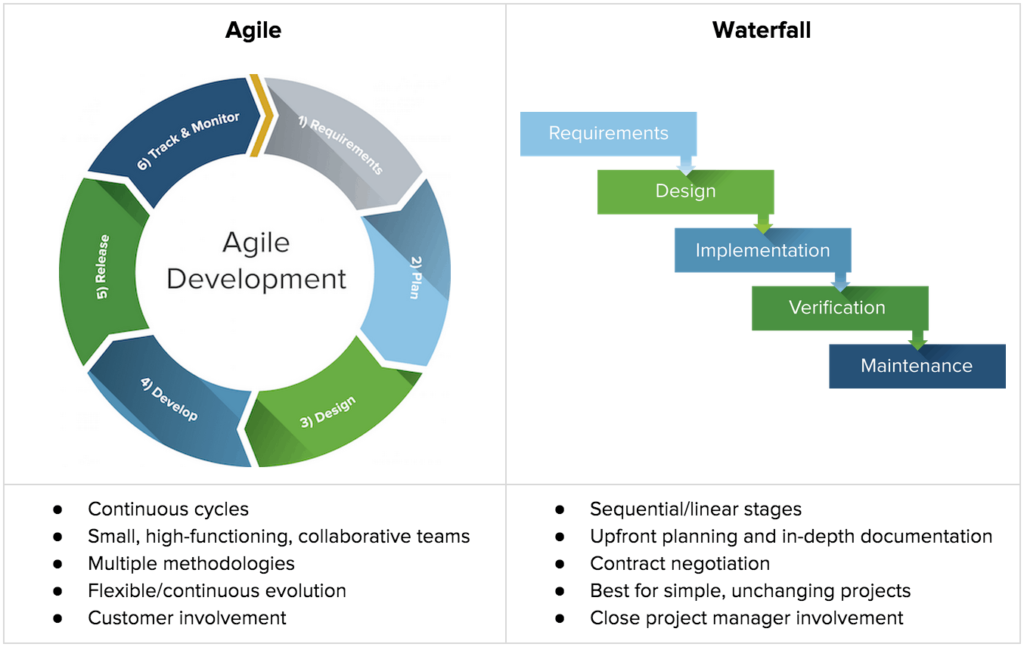 Understanding Agile Project Management Methodology