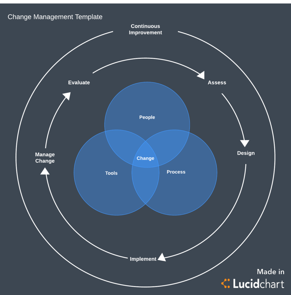Understanding Change Management in Project Management