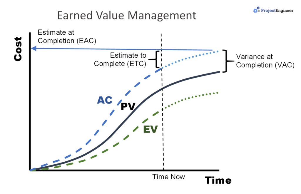 Understanding EAC in Project Management