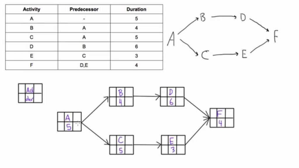 Understanding Network Diagrams in Project Management