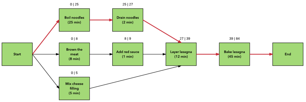 Understanding Network Diagrams in Project Management