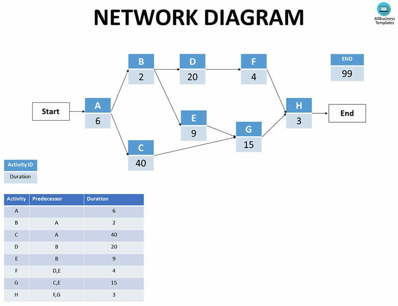 Understanding Network Diagrams In Project Management Project 