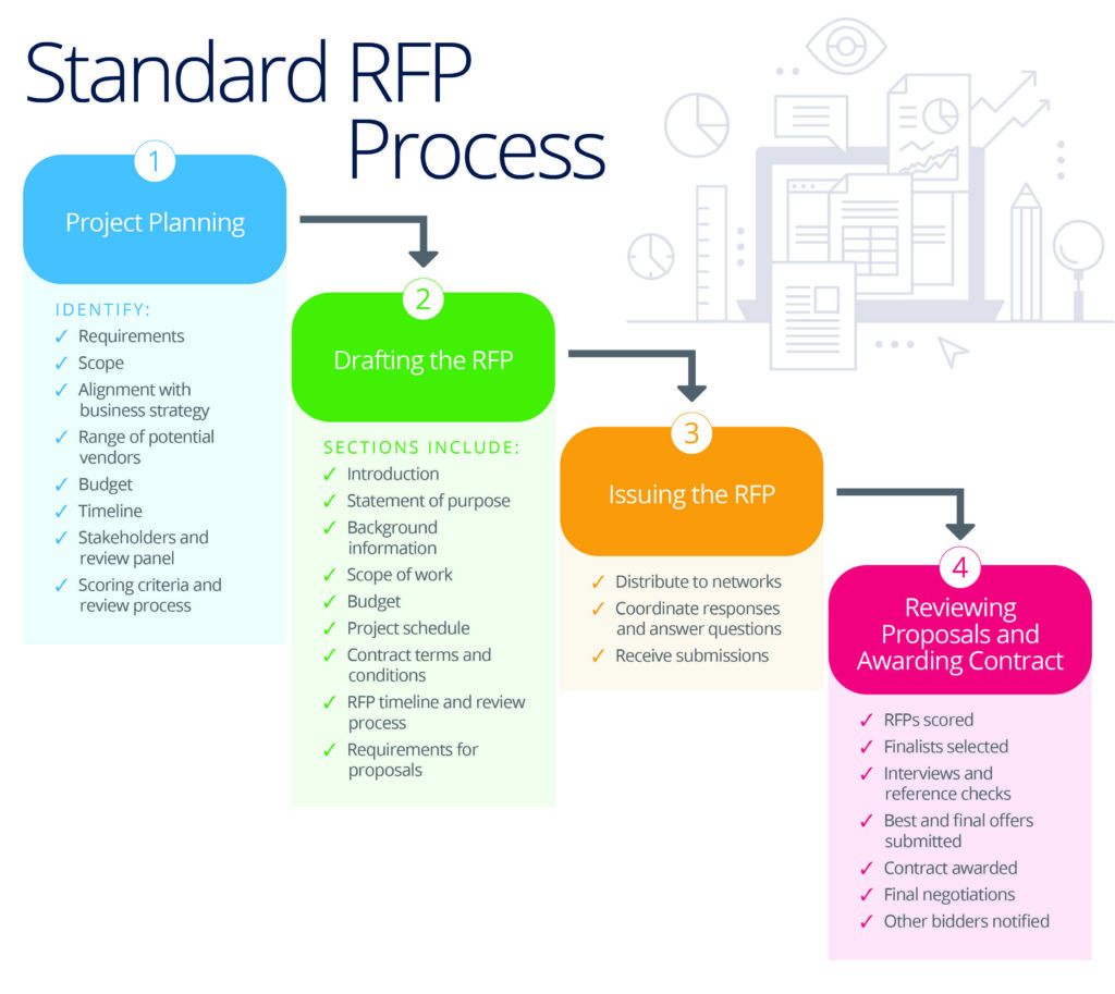 Understanding RFP in Project Management