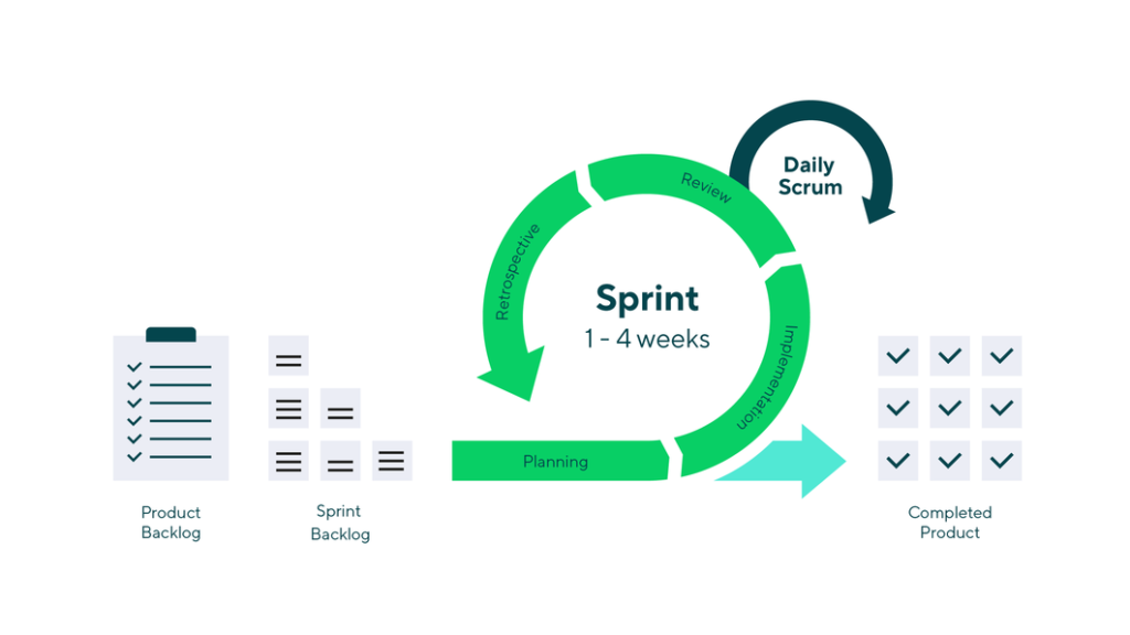 Understanding Sprint in Project Management