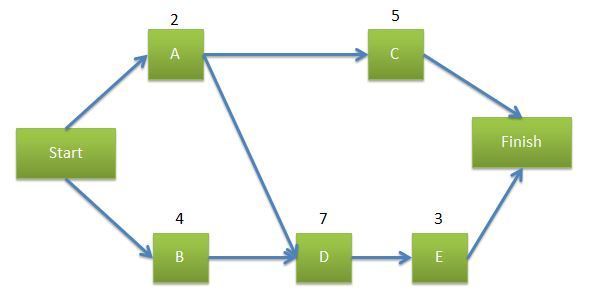 Understanding the Importance of Network Diagrams in Project Management