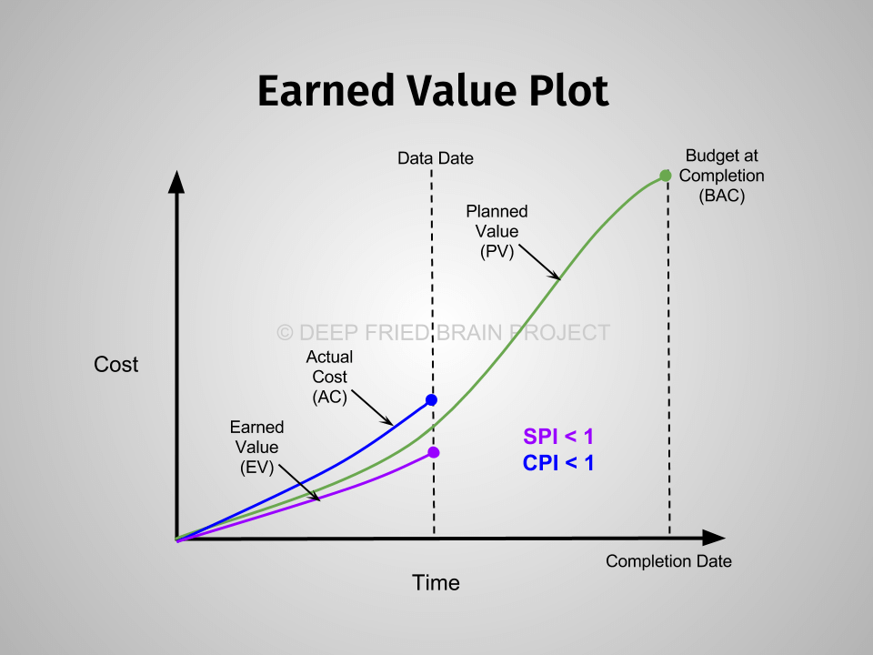 How to Calculate CPI in Project Management