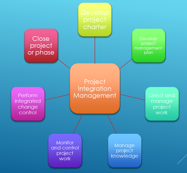Understanding Project Integration Management